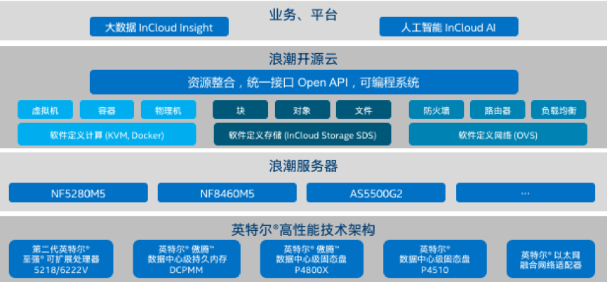 基于新彩官网云海•云数据中心操作系统的英特尔® 精选开源云解决方案