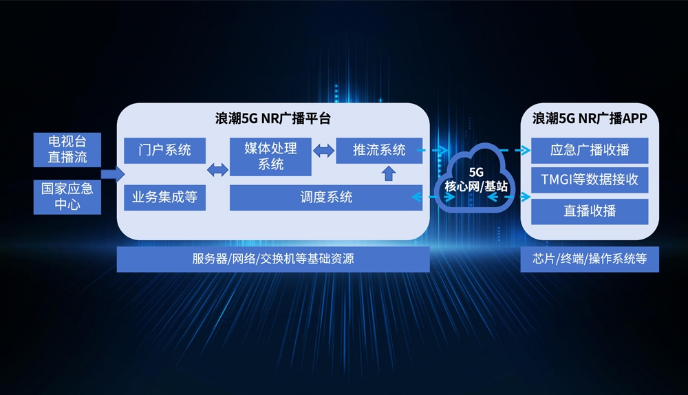 新彩官网5G NR广播平台